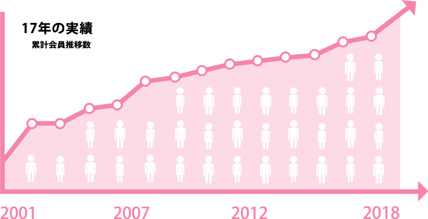 17年の実績